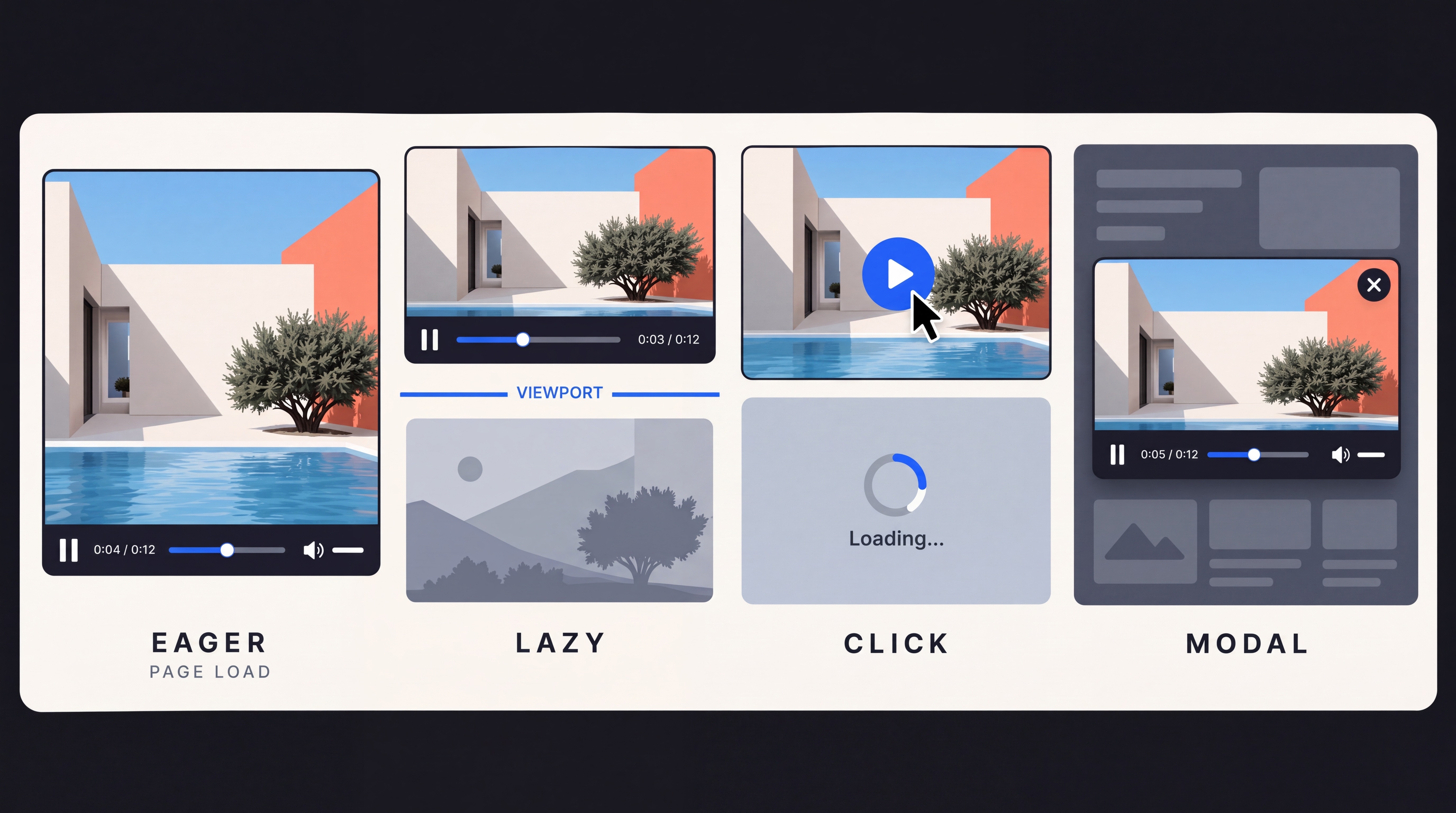 Четыре режима Video Element: немедленная загрузка Eager, Lazy при входе в viewport, запуск по клику и открытие видео в модальном окне