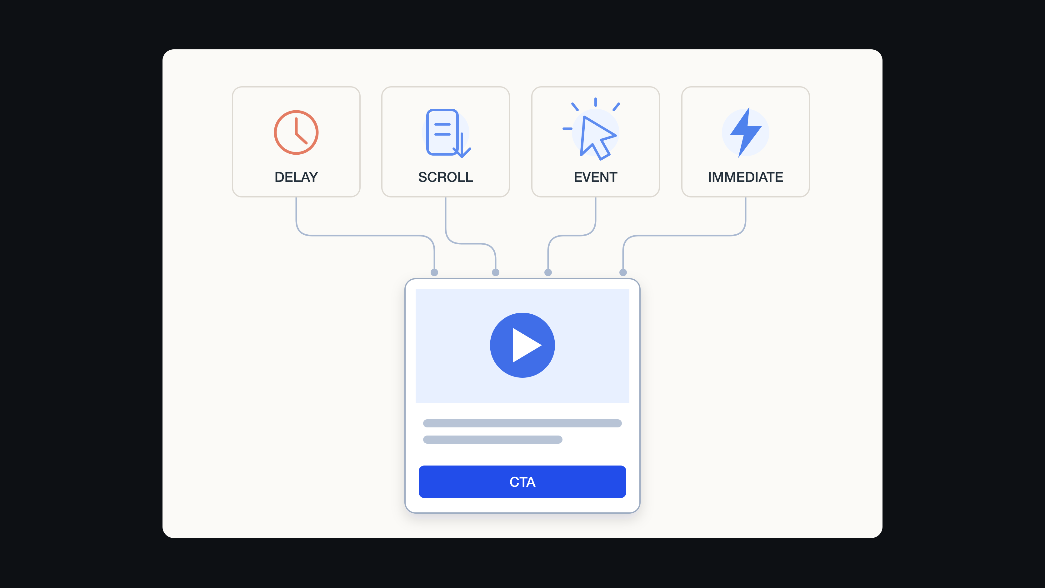 Четыре триггера Welcome Element ведут к одному видеовиджету и CTA